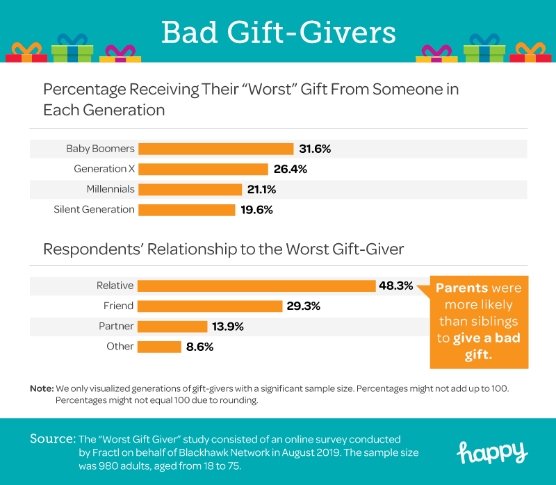 Bad Gift Givers Chart